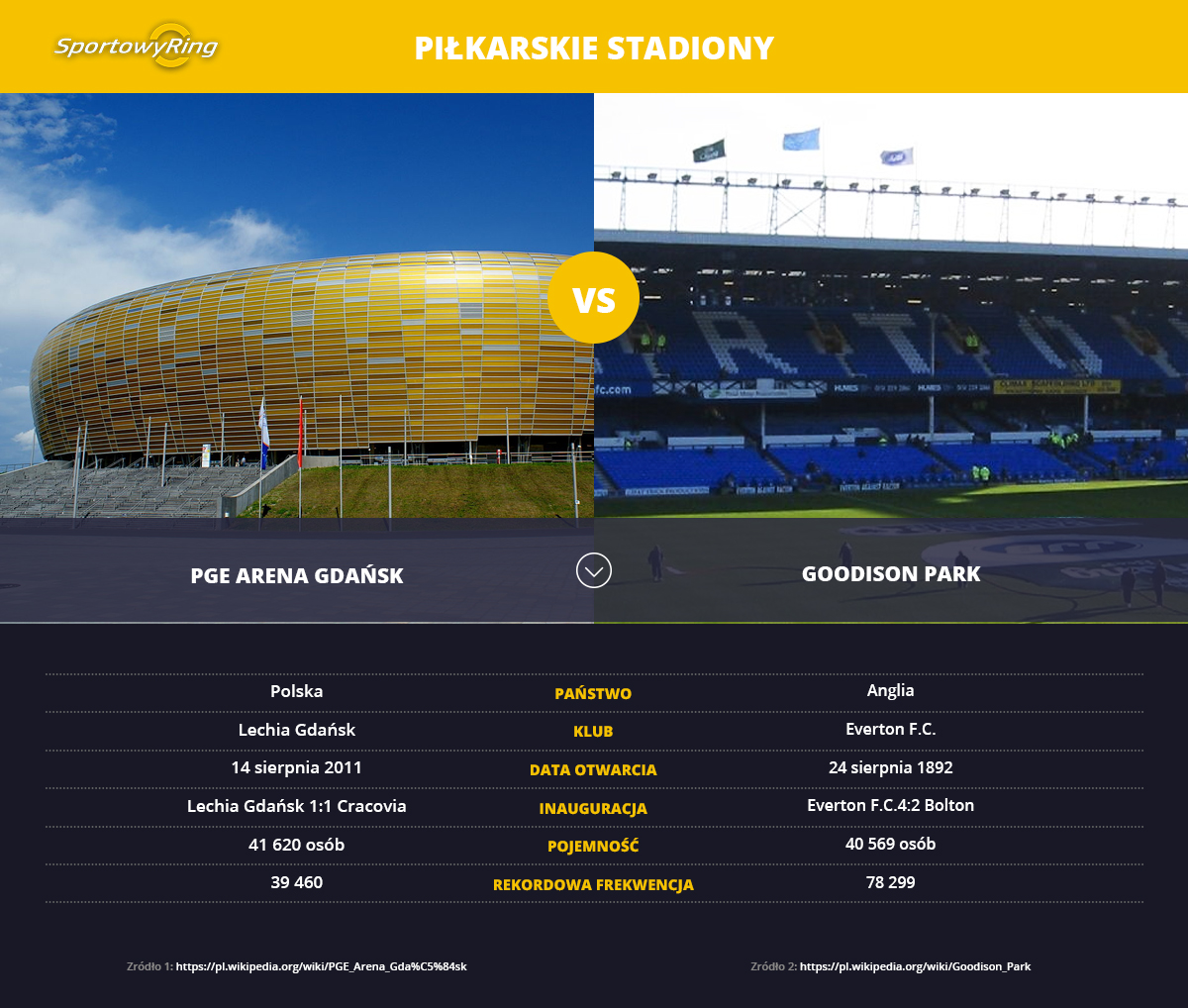 arena-gdansk-vs-goodison-park-sportowyring-com