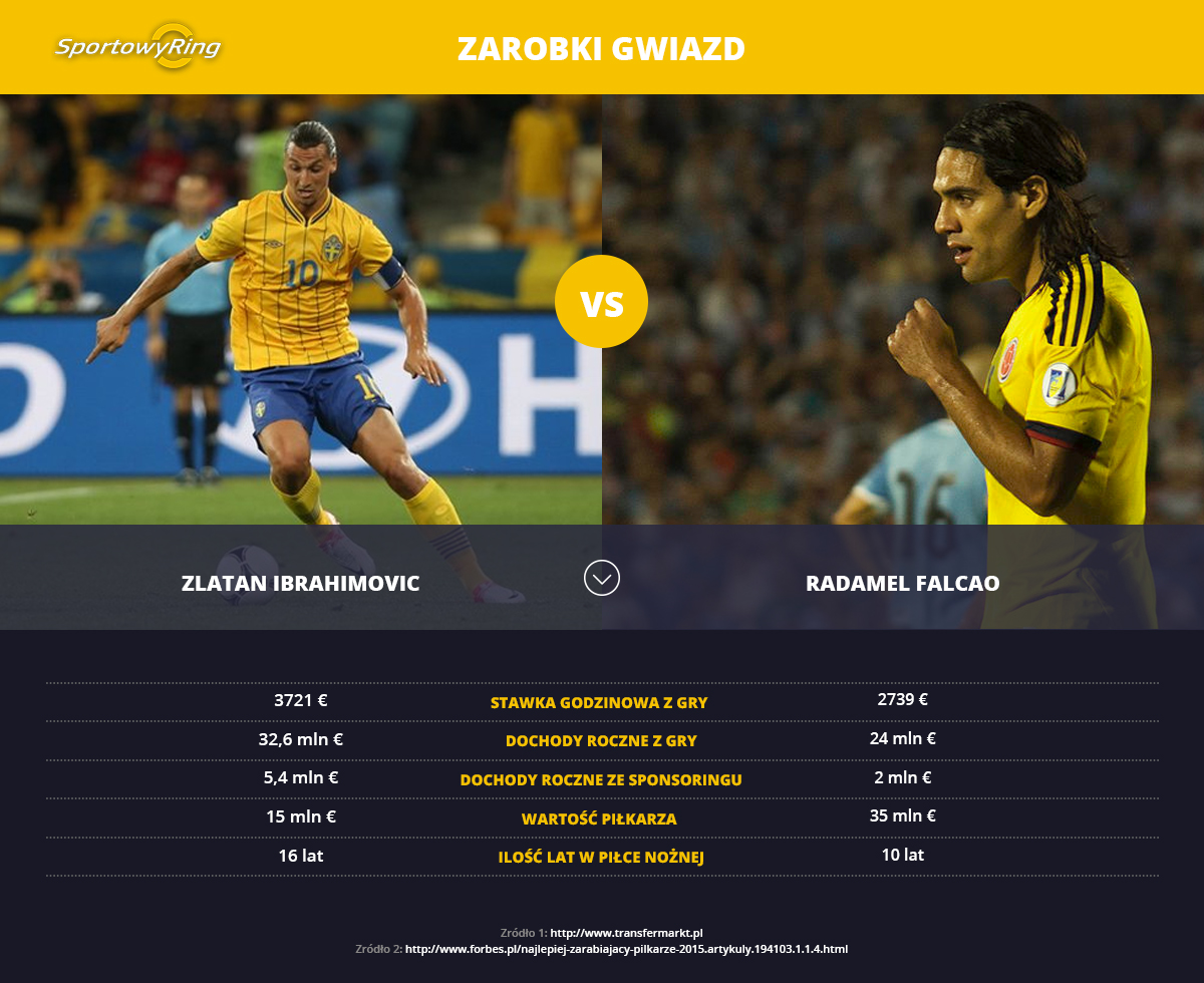 zarobki-ibrahimovic-vs-falcao-sportowyring-com