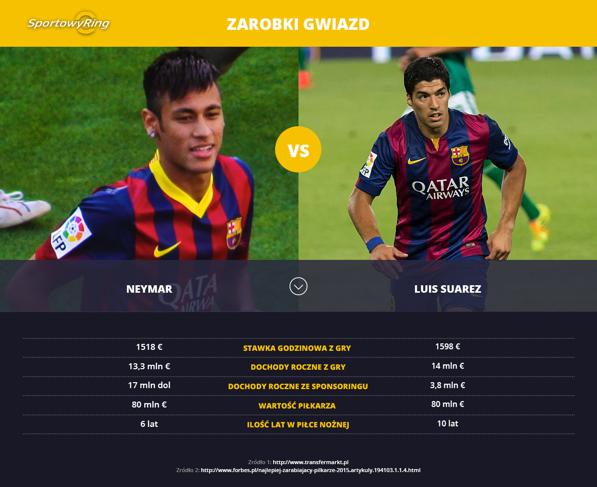 zarobki-neymar-vs-suarez-sportowyring-com