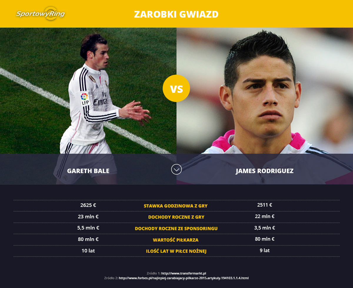 zarobki-bale-vs-rodriguez-sportowyring-com