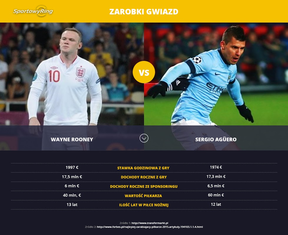 zarobki-wayne-rooney-vs-sergio-aguero-sportowyring-com